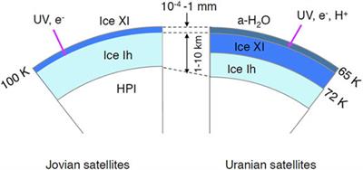 UV-Induced Formation of Ice XI Observed Using an Ultra-High Vacuum Cryogenic Transmission Electron Microscope and its Implications for Planetary Science